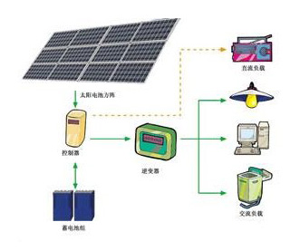 光伏發(fā)電系統(tǒng)的分類與應(yīng)用（圖）