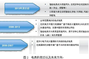 智能電表現(xiàn)狀及前景的深度剖析
