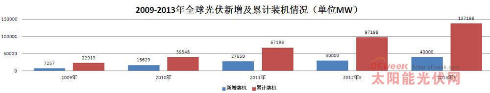 2013中國(guó)光伏產(chǎn)業(yè)發(fā)展報(bào)告